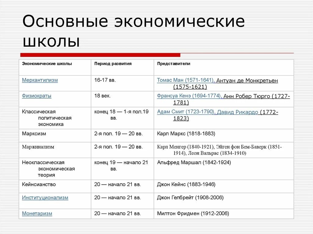 Основные теоретические школы экономической теории. Школы экономической теории таблица. Назовите основные экономические школы?. Основные школы и направления экономической теории таблица.