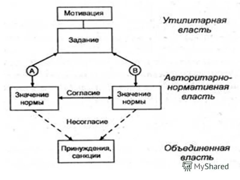 Личность и власть в организации. Власть личности.