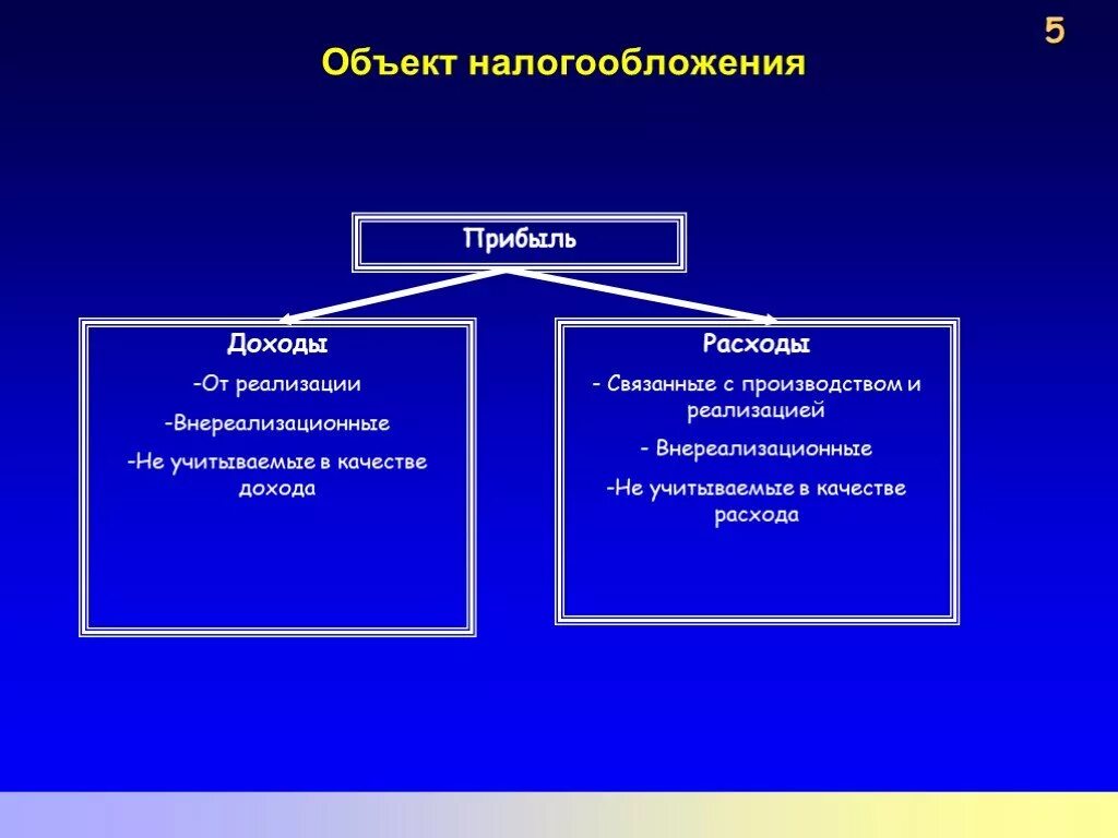 К доходам в целях налогообложения относятся. Объект налогообложения на прибыль. Объект обложения налога на прибыль. Объект налогообложения по налогу на прибыль. Объекты обложения налогом на прибыль организаций.