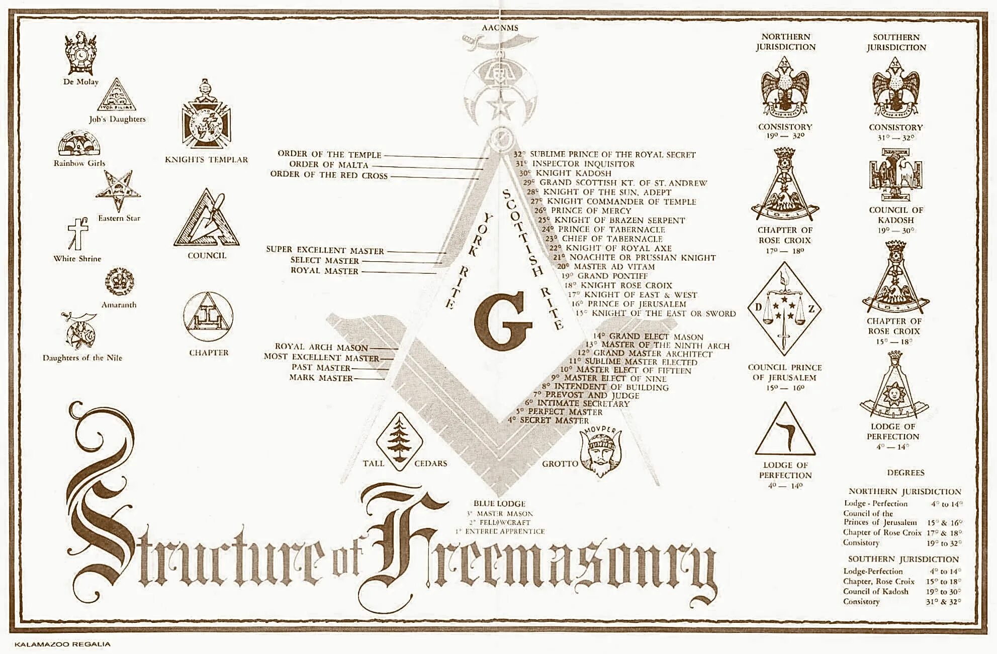 Пирамида масонства. Иерархия масонов пирамида. Структура масонства. Масонские символы.