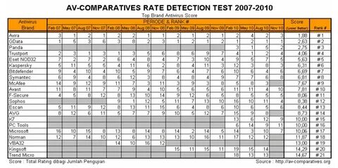 Av comparatives