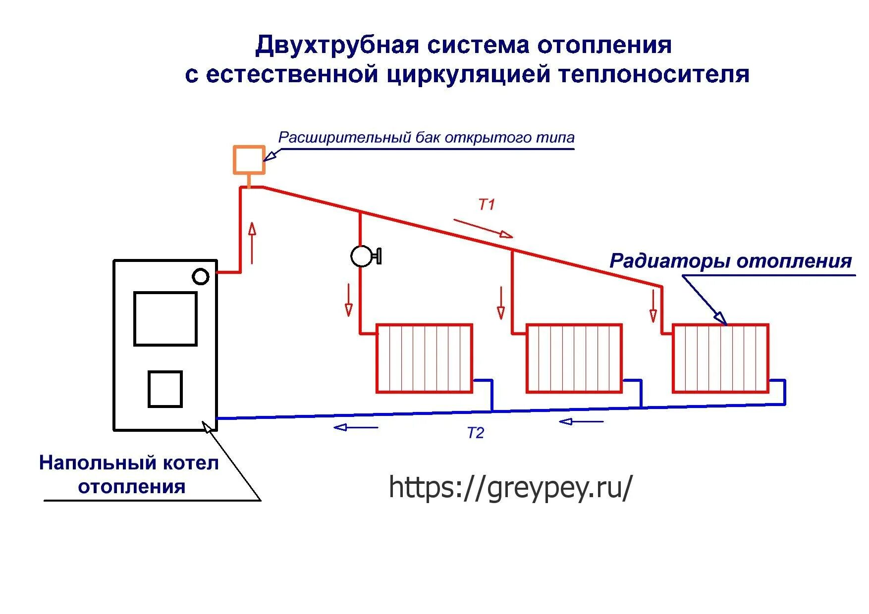 Группа прямая без насоса. Двухтрубная система водяного отопления с естественной циркуляцией. Циркуляционный насос в системе отопления схема. Схема систем отопления с естественной циркуляцией воды. Схема установки расширительного бачка в открытой системе отопления.