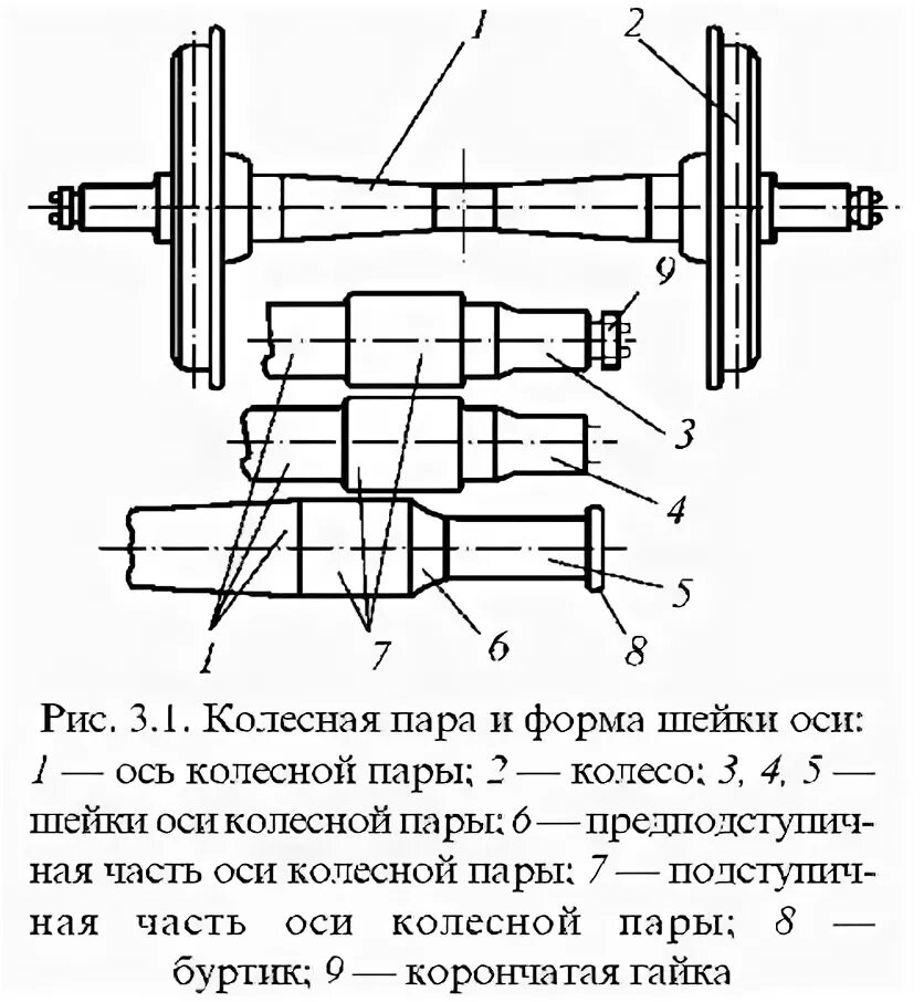 Ось внутри оси. Конструкция колес колесных пар вагона. Конструкция оси колесной пары вагона. Конструкция колесной пары грузового вагона. Ось колесной пары вагона схема.