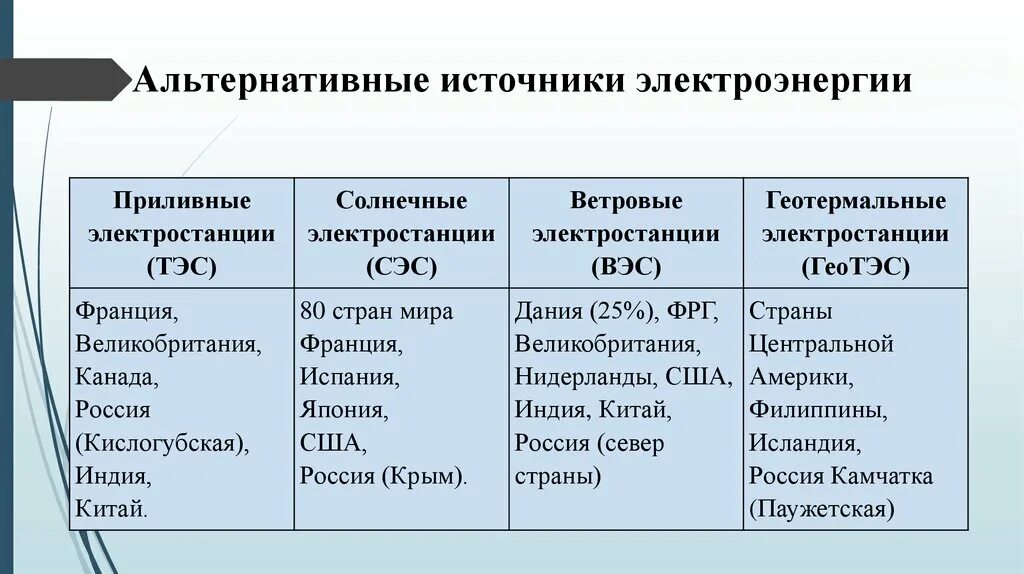 Главные страны электроэнергетики. Альтернативные источники энергии таблица. Альтернативные виды энергии таблица. Альтернативные типы электростанций таблица.