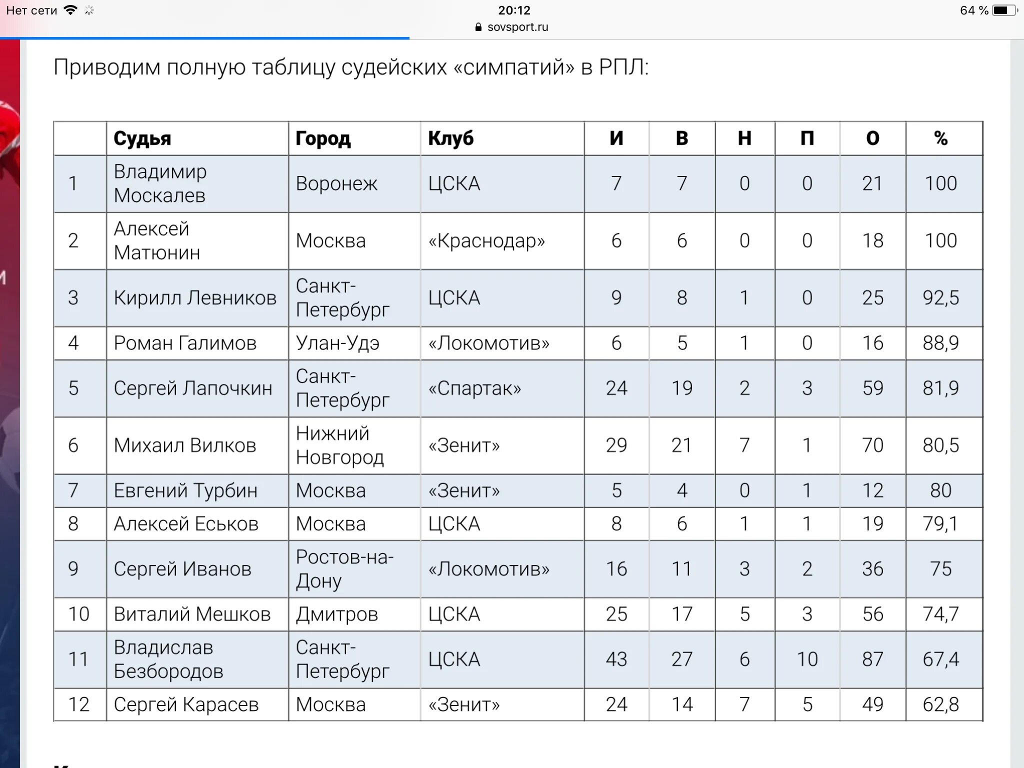 Футбол на куличках сегодня результаты. Таблица судейских ошибок РПЛ 2022. Таблица судейских ошибок РПЛ 2021-2022. Футбол России таблица без судейских ошибок. Таблица судей спорт.