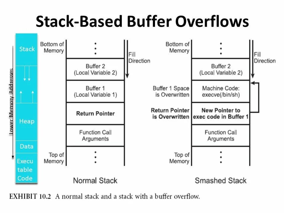 Buffer low. Buffer overflow. переполнение буфера(buffer overflows).. стек оверфлоу. attack buffer overflow.