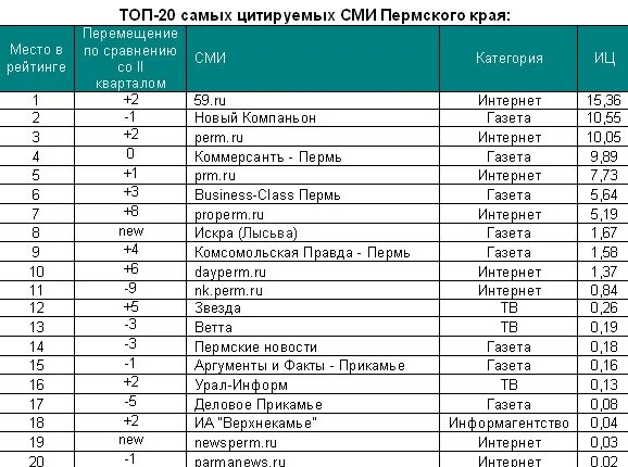топ цитируемых сми