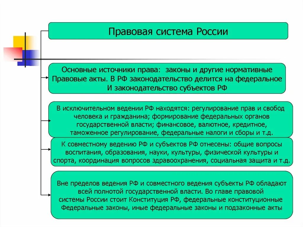 Правовая система РФ. Правовая система России источники. Особенности правовой системы в России.