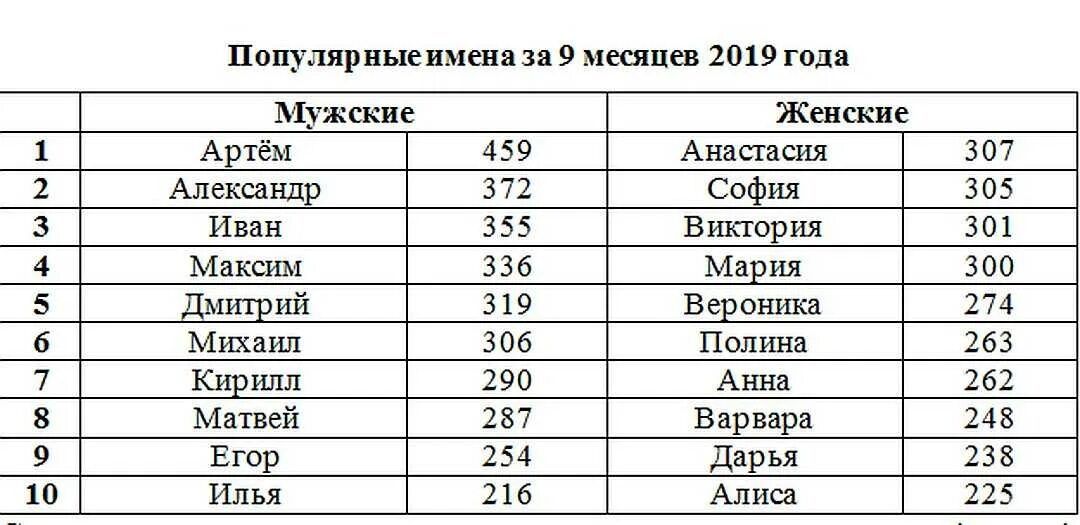 Какое самое распространенное название. Самые популярные имена. Популярные имена для девочек. Популярные именадевлчек. Самое популярное имя в России.