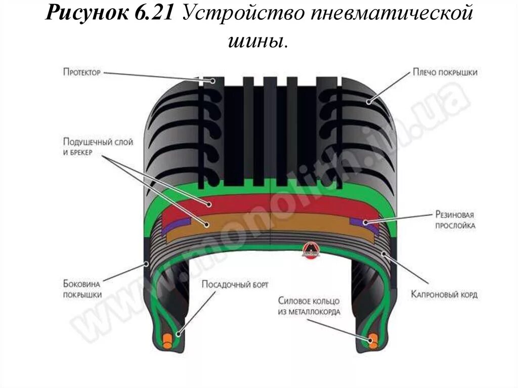 Конструкция бескамерной шины пневматической. Устройство пневматической шины схема. Корд покрышки автомобильной шины. Схема устройства автомобильной пневматической шины.