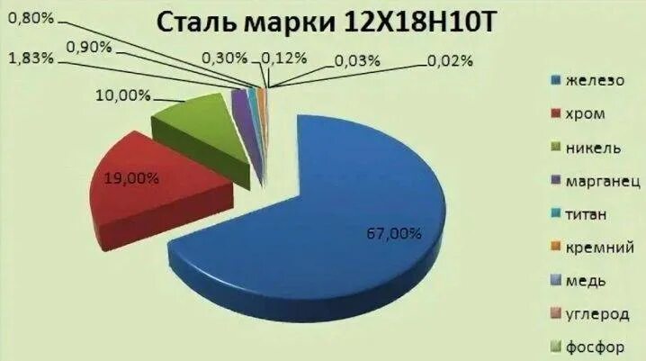 Химический состав стали 12х18н10т. Нержавейка марка 12х18н10т расшифровка. Сталь 12х18н10т состав. Нержавеющей стали 12х18н10т химический состав. Марка 12х18н10т расшифровка