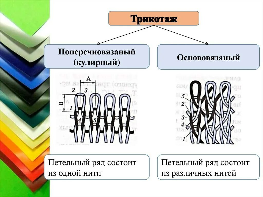 Отличие тканей. Классификация трикотажных полотен. Материаловедение. Трикотажные полотна. Трикотажное переплетение ткани. Классификация трикотажных переплетений.