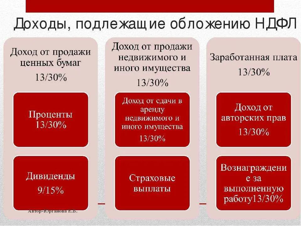 Ставка ндфл 13 15. Доходы физических лиц подлежащие налогообложению НДФЛ. Доходы, облагаемые налогом на доходы физических лиц. Какие виды доходов облагаются НДФЛ. Перечислите доходы, облагаемые НДФЛ..