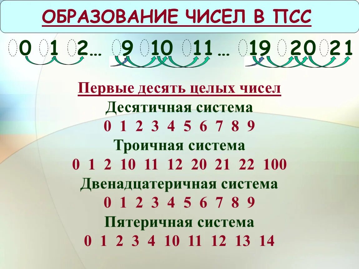 Записать первые 20 чисел. Числа в троичной системе счисления. Образование числа. Пятеричная система счисления. Таблица образования числа.