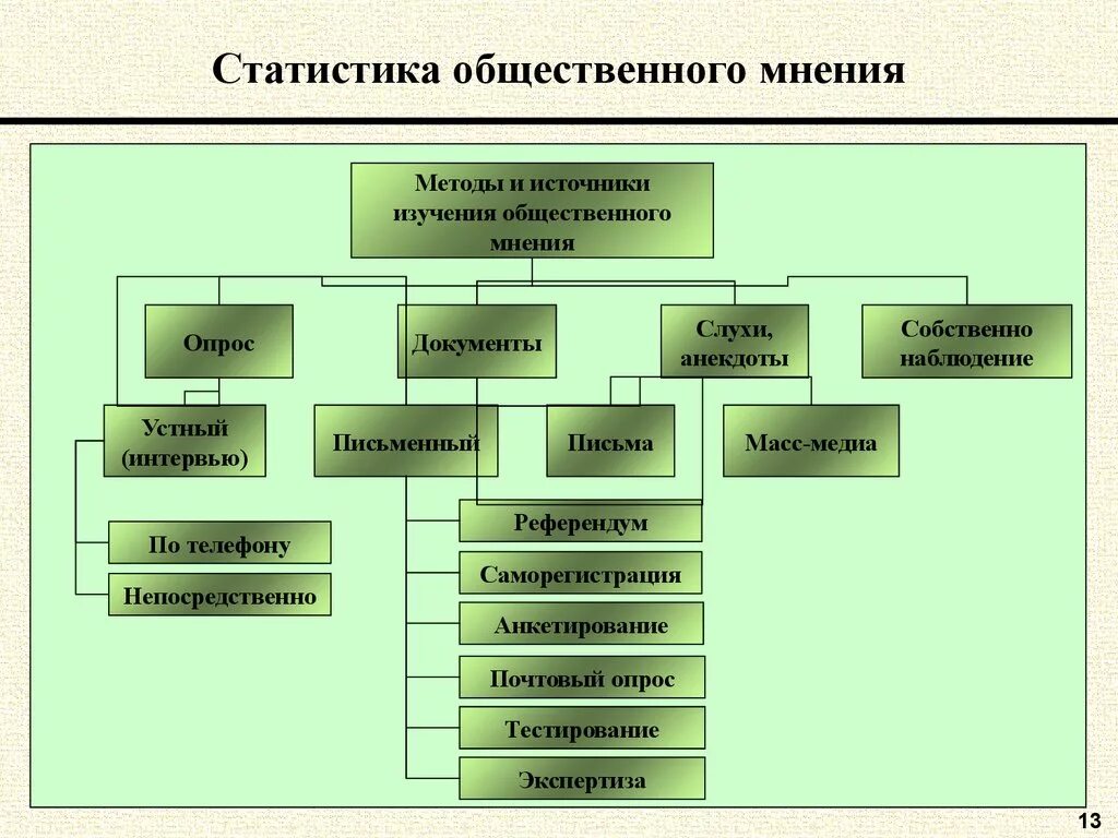 Методы изучения общественного мнения. Методы исследования общественного мнения. Методология исследования общественного мнения. Методы социологических исследований общественного мнения.