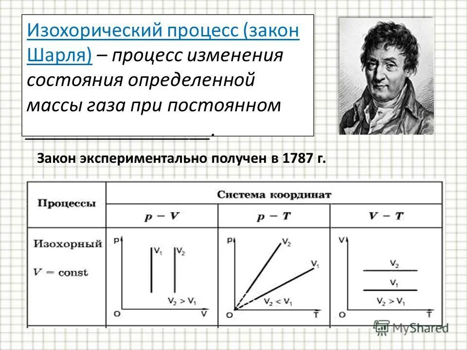 Определите процесс происходящий в период. Закон шарля изохорный процесс. закон шарля изохорный процесс формула. закон шарля график изохорного процесса. изохорный процесс идеального газа.