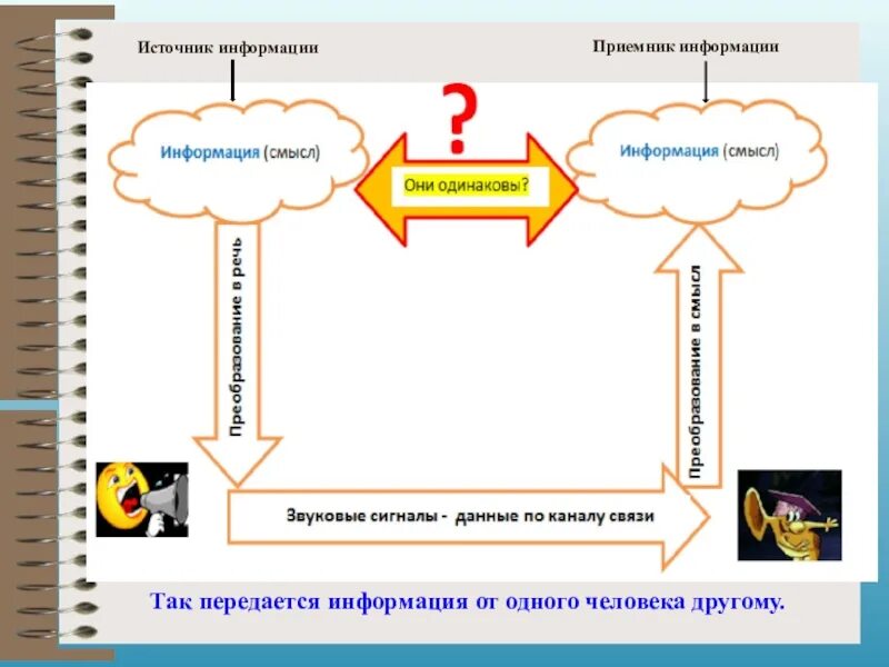 Источник приемник канал связи сигнал. Источник информации приемник информации. Источник и приемник информации. Приемник информации примеры. Источник приемник примеры.