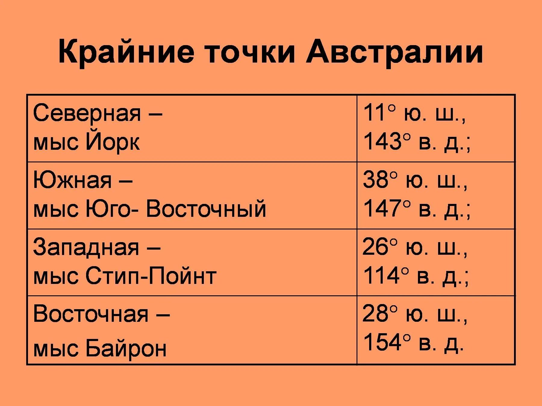 Как называется восточная точка австралии. Крайние точки австралии. крайние точка австралиии. коайние оочкиавсиралии. коайниеточки австралии.