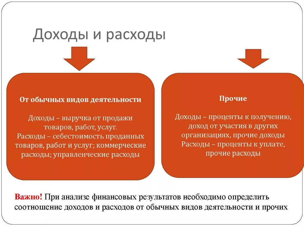 Прибыль от основных видов деятельности. Доходы и расходы от обычных видов деятельности. Виды деятельности по расходам и доходам. Доходы от прочих видов деятельности. Доходы и расходы от прочих видов.