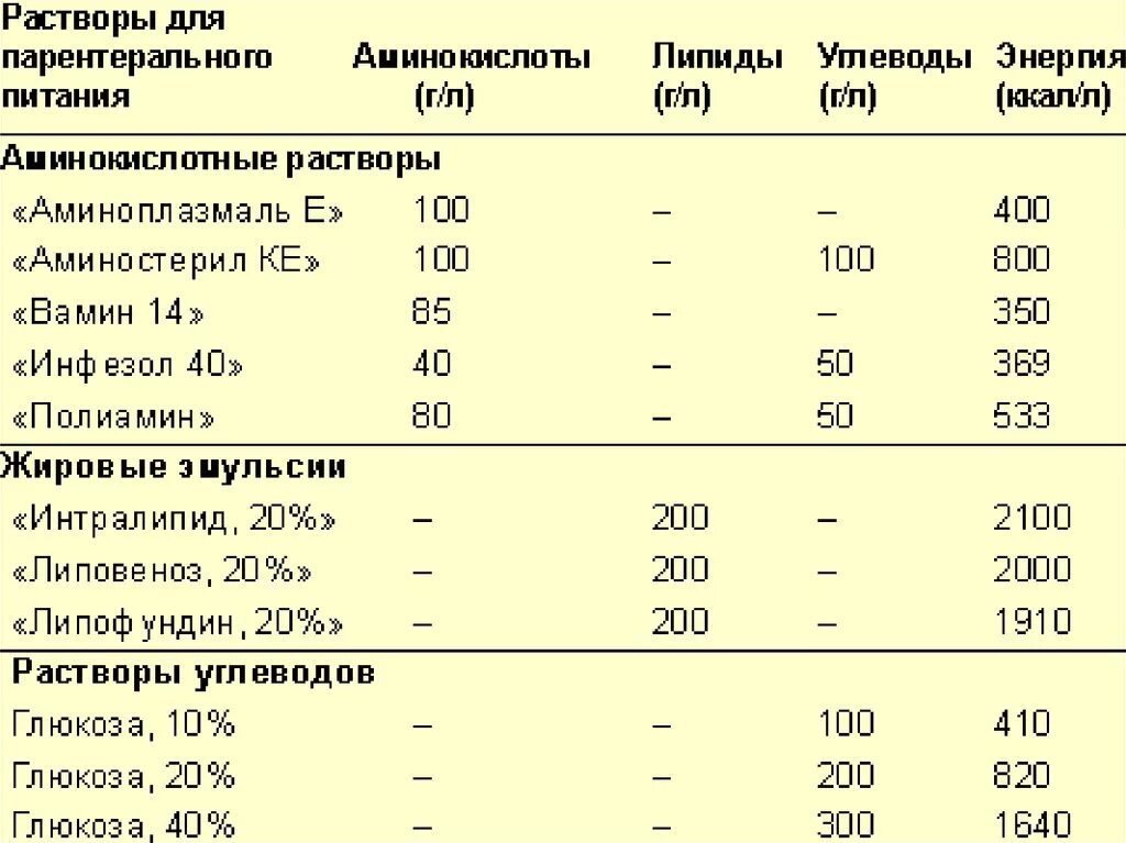 Внутривенное питание для онкобольных. Парентеральное питание растворы для парентерального питания. белковые смеси для парентерального питания. препараты для парентерального питания растворы названия. парентеральное питание таблицы.