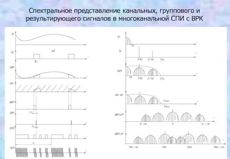 Представление сигнала