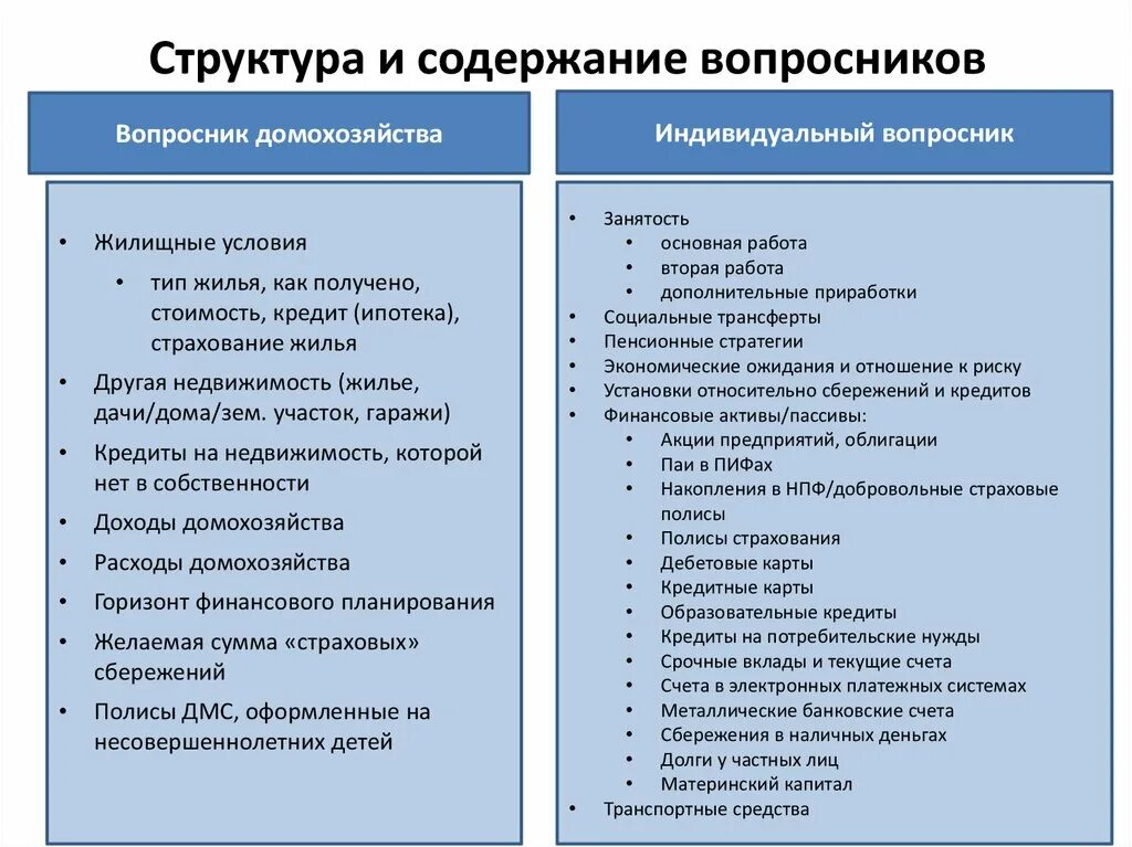 Пассивам домохозяйства. Структура вопросника. Классификация доходов домохозяйств. Структура анкеты вопросника. Финансовые домохозяйства.