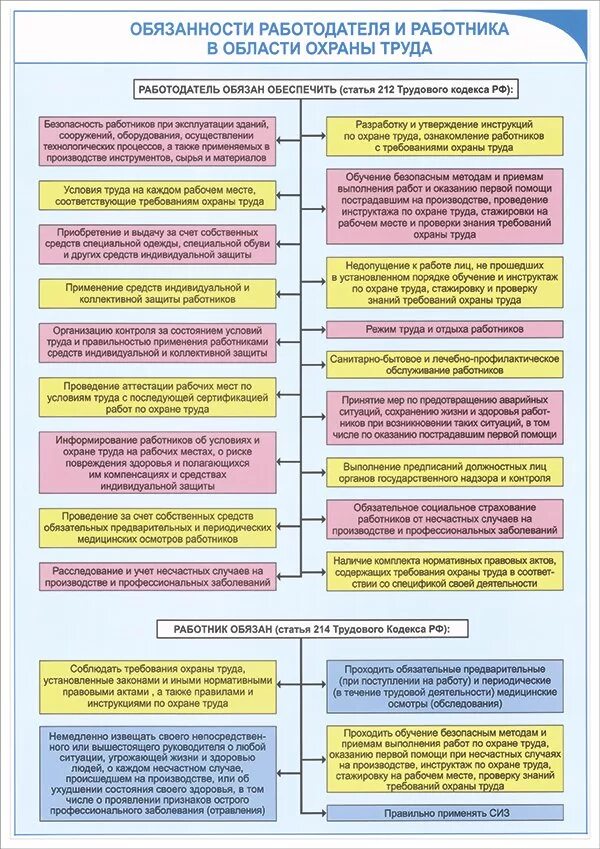 Обязанности работника и работодателя по охране труда. Обязанности работника и работодателя в области охраны. Обязанности работника и работодателя в сфере охраны труда.