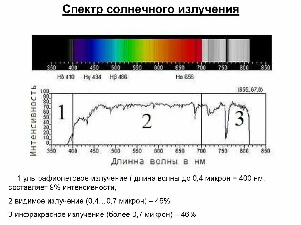 Электромагнитный спектр солнечного излучения. Структура солнечного спектра. Спектр солнечного излучения ультрафиолет видимый инфракрасный. Спектр диапазон солнечного излучения. Ультрафиолетовую часть спектра видит