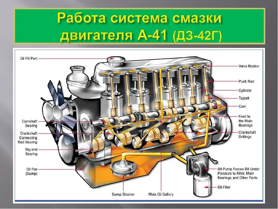 Системы двс. Система смазки дизельного ДВС. Система смазки двигателя а 41. Смазочная система двигателя дизельного двигателя. Смазочная система рядного двигателя а41.