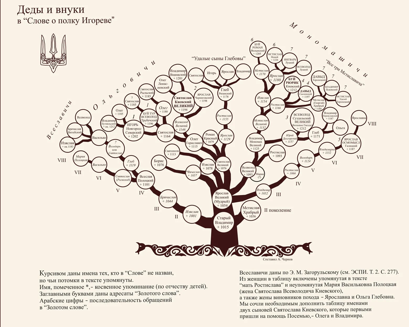 Родословная Древо семьи схема. Родословная семьи схема дерево. Генеалогическое.дерево князей в слово о полку Игореве. Генеалогическая схема рода. Код генеалогического древа