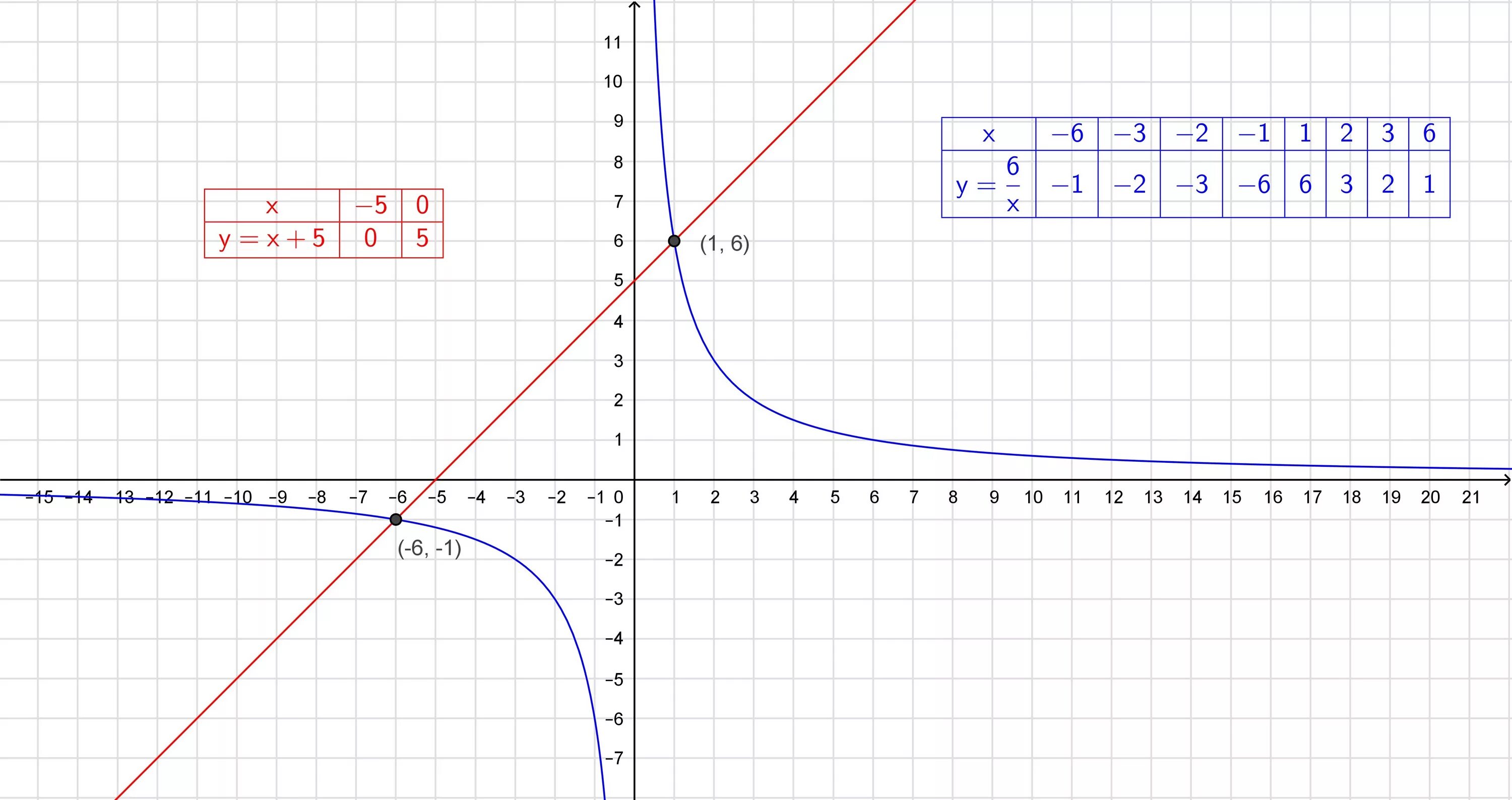 График функции y 7 6 x b. Y 6 X график функции. Таблица Графика функции y=6x. Построить график функции y 6/x. Постройте графики функций y 6/x.