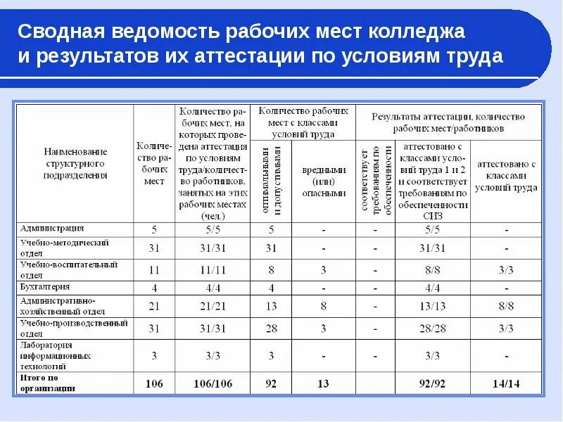 Результаты аттестации рабочих мест по условиям труда. Сводная ведомость результатов аттестации рабочих мест. аттестация рабочих мест и перечень. ведомость рабочих мест и результатов их аттестации по условиям труда. таблица аттестации рабочих мест.
