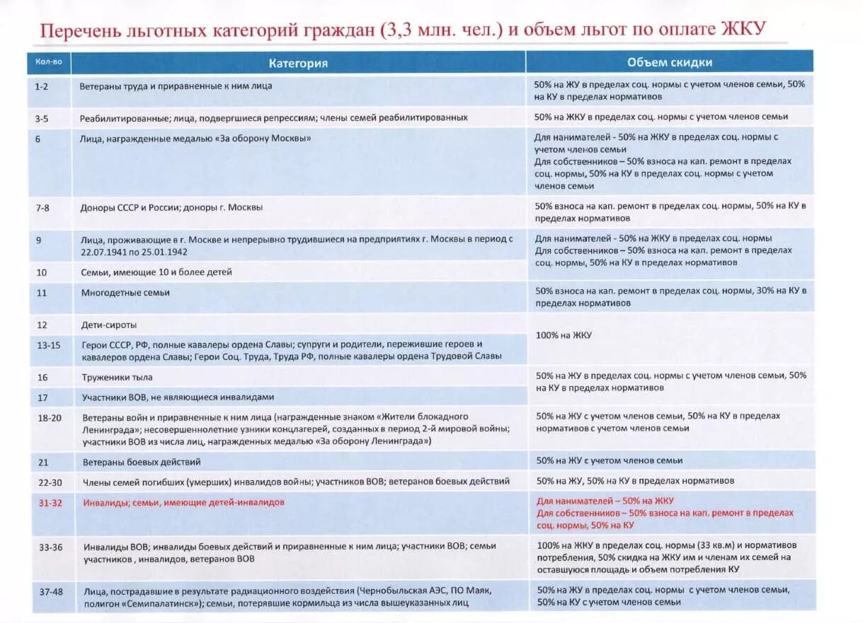 Список льготных категорий граждан. Категории граждан льготников. Категории граждан перечень. Список категории льготников.