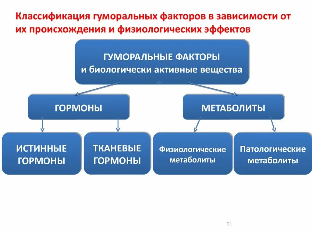 Классификация и характеристика гуморальных факторов.. Классификация гуморальной регуляции. Классификация факторов гуморальной регуляции. Факоопы гуморальной регуляции. Группа в зависимости от происхождения