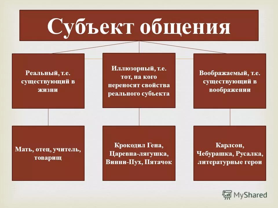 Влияние общения на деятельность. Субъекты общения. Типы субъектов общения. Субъекты коммуникации. Субъект и объект общения.