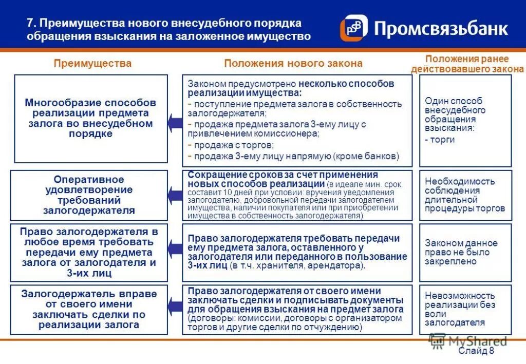 Стадии обращения взыскания на заложенное имущество схема. Порядок обращения взыскания и реализации заложенного имущества. Порядок реализации предмета залога. Обращение взыскания на предмет залога. Удовлетворение требований залогодержателя