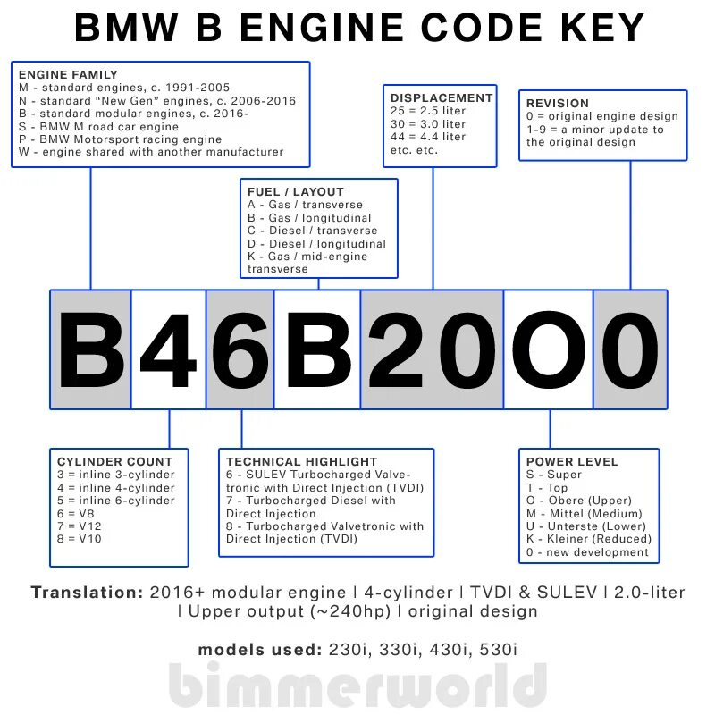 VIN BMW e32. BMW x5 VIN code. Расшифровка VIN BMW. Расшифровка вин BMW. Код расшифровка двигателя