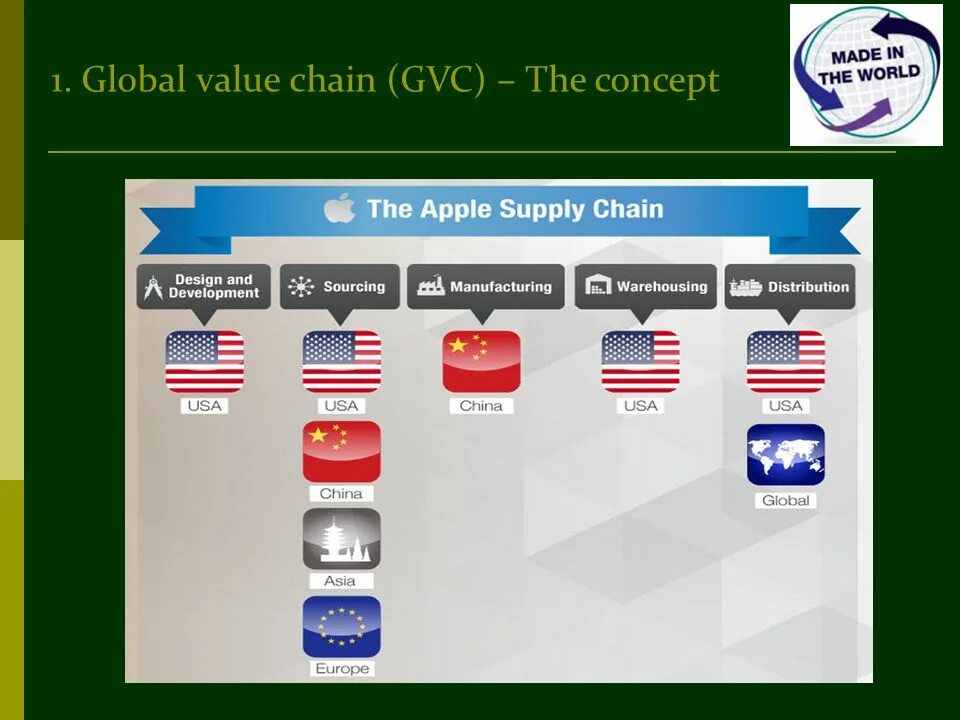 Global value chain. Global value chain examples. value chain concept. iphone global value chain.
