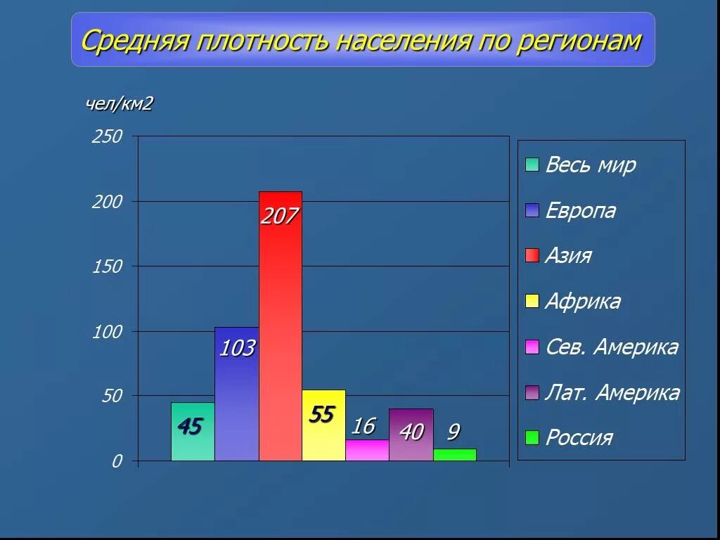 Какова плотность россии. Средняя плотность населения в мире. Показатель средней плотности населения в мире на 1 км2. Плотность населения разных стран на квадратный километр. Плотность населения планеты на км2.