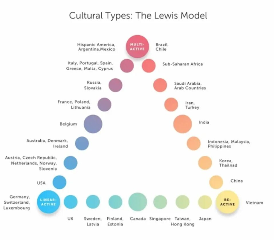 Types of models