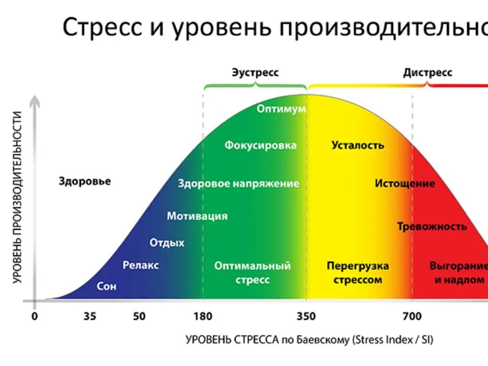 В зависимости от того насколько. Уровень стресса. Диаграмма индекса стресса. Стресс эустресс и дистресс. Оптимальный уровень стресса.