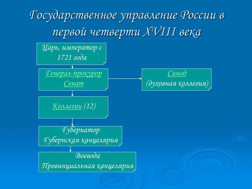 Государственное устройство 18 век. Государственный Строй России в первой четверти 18 века. Реформы государственного управления Петра 1. Государственные реформы Петра i в первой четверти 18 в. Преобразования первой четверти 18 века.