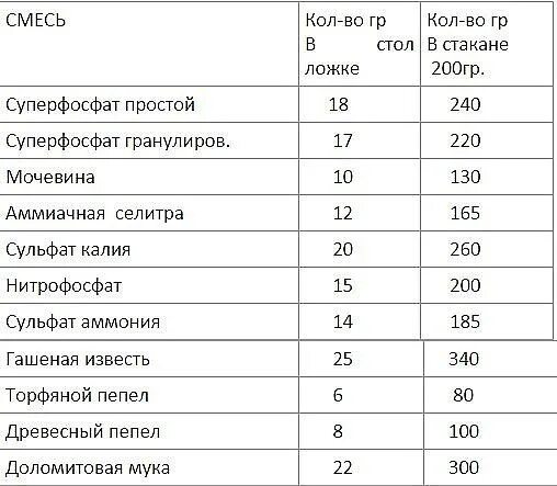 Фосфат сколько грамм. Сколько грамм в 1 столовой ложке грамм. сколько грамм в столовой ложке удобрения. сколько удобрения в столовой ложке таблица. 100 гр суперфосфата в ложках столовых.