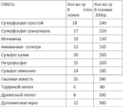 Таблица удобрений в граммах в столовой ложке. Сколько грамм в 1 столовой ложке грамм. Столовая ложка сколько грамм удобрения. Сколько грамм в столовой ложке удобрения.