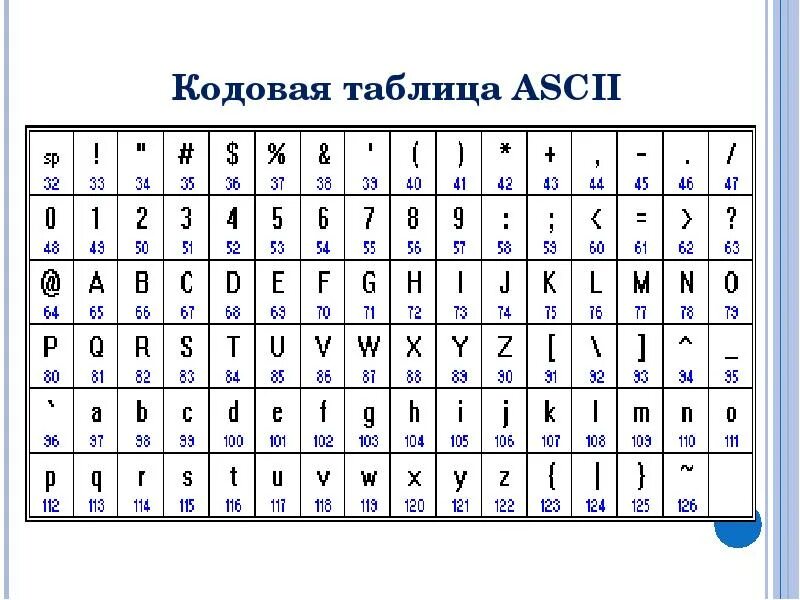 ASCII таблица. Таблица кодировки ASCII. ASCII русский алфавит. Современные кодовые таблицы. Таблица кодовых страниц