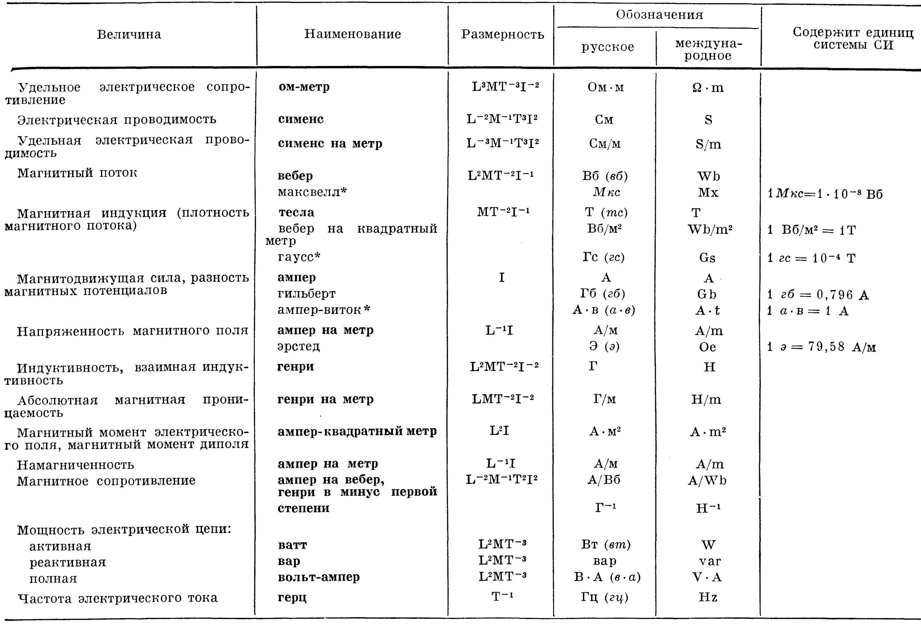 Единицы си электрических величин. Единицы измерения электрических величин таблица. Таблица измерений электрических величин. Единицы измерения электрических и магнитных величин. Электрические и магнитные величины таблица.
