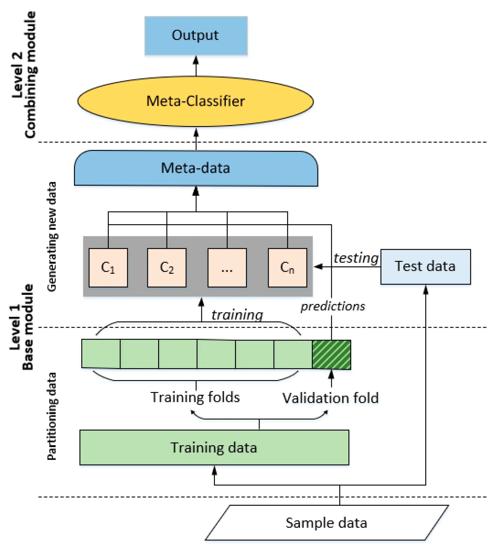Stack based. Архитектура фреймворка. (ensemble learning) машинное обучение. stacking machine learning. stacking classifier.