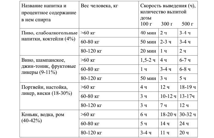 Сколько содержится алкоголь в крови. Сколько держится алкоголь. Алкоголь в моче таблица.