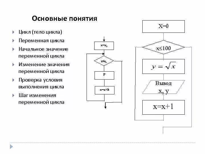 Дать определение понятию цикл. Дать определение понятию цикл