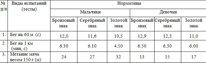 Нормативы бега 30м. Бег 60 метров нормативы. Бег 60м нормативы. Бег 60 метров нормативы 3 класс. Нормативы бега 30 м для 3 класса.